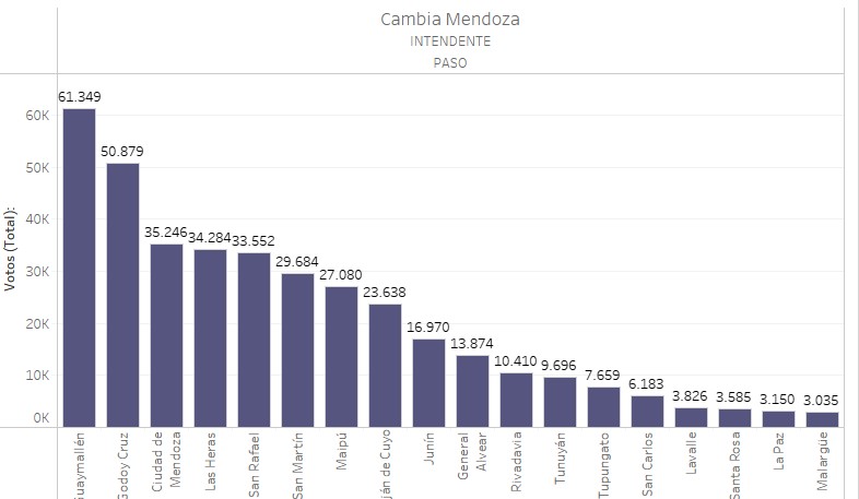 VisualdatC's tweet image. #EleccionesMendoza: ranking de votos para concejal de #CambiaMendoza (primeros datos de este mediodía).