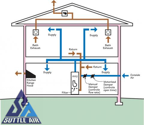 Is your family breathing in filtered, healthy air? 🤗 Make sure to keep it that way with regular duct cleaning from#SuttleAir.
 #gilbertarizona #scottsdale #phoenixarizona #SuttleAir #dryerventcleaning...