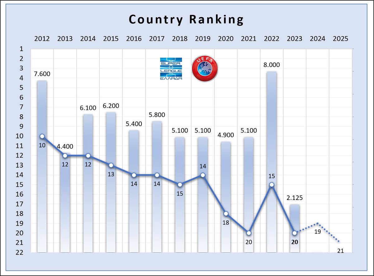 ⚽️ 2023-24 starts with 5 Greek teams participating in all 3 competitions.

📈 This is a very crucial season, as it will be the last time Greek teams will join later rounds, having the chance to climb in country ranking.

#aekfc #paofc #ucl
#olympiacosfc #uel
#paokfc #arisfc #uecl