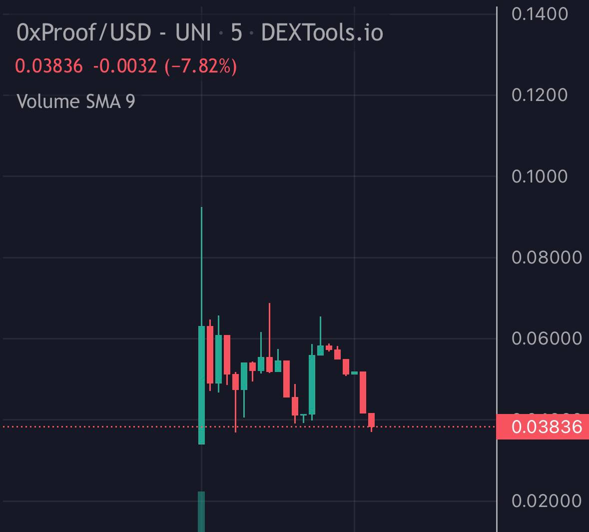 TraderEchoX's tweet photo. $0xProof- @proofofanon

Its a layer 2 encryption for telegram where bot is already live &amp; working! Of course privacy is the key!

300k mc atm &amp; saw some others chads also supporting so find your entry degens! DYOR 

https://t.co/mf3xvAxZr3
https://t.co/190T0jUFOX https://t.co/qcRzrUxLTQ