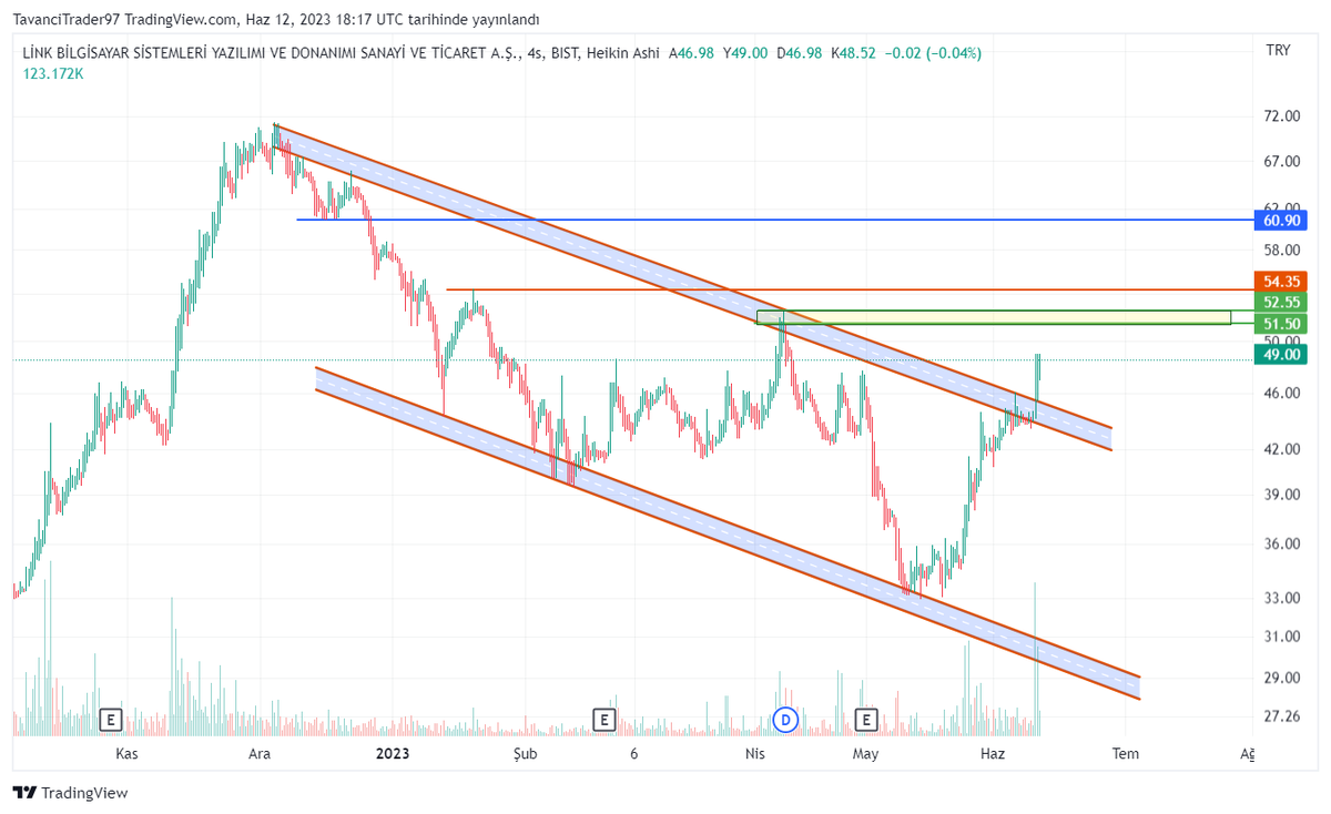 #link Link Bilgisayar,

Kırılım gelmiş,

Hedefleri belirttim. Bol şanslarr..

#borsa #borsaistanbul #hisse #hissesenedi #bist #bist100 #endeks #dolar