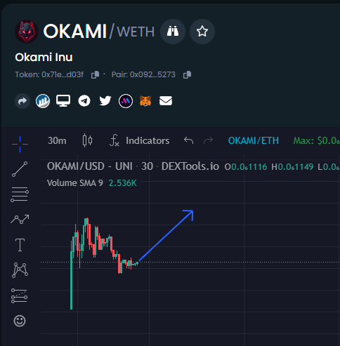 Lets do a play here, $OKAMI

Bought the dip in here at 100k MCAP.

The market will be volatile for the next upcoming days because of #FOMC but I take that as a opportunity.

Didnt #DYOR just aped in, it looks unique enough to print some X's.

LETS #SENDIT

dexscreener.com/ethereum/0x092…