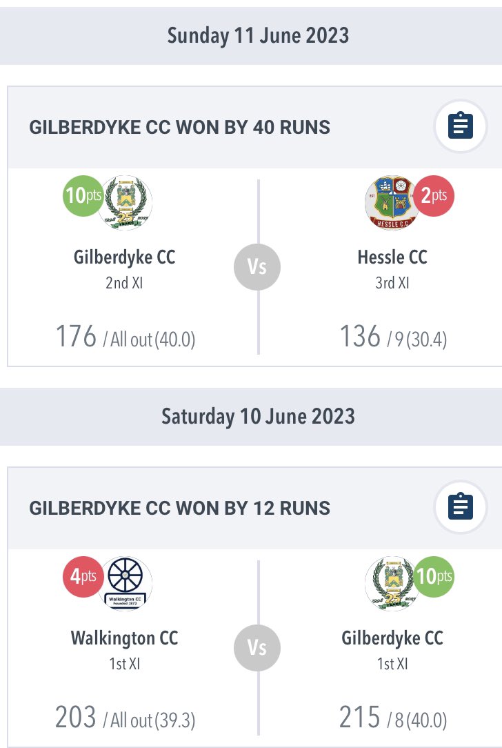Double delight for Gilberdyke at the weekend. The 1st XI winning at table-toppers Walkington on Saturday before the 2nd XI best Hessle at home on Sunday.