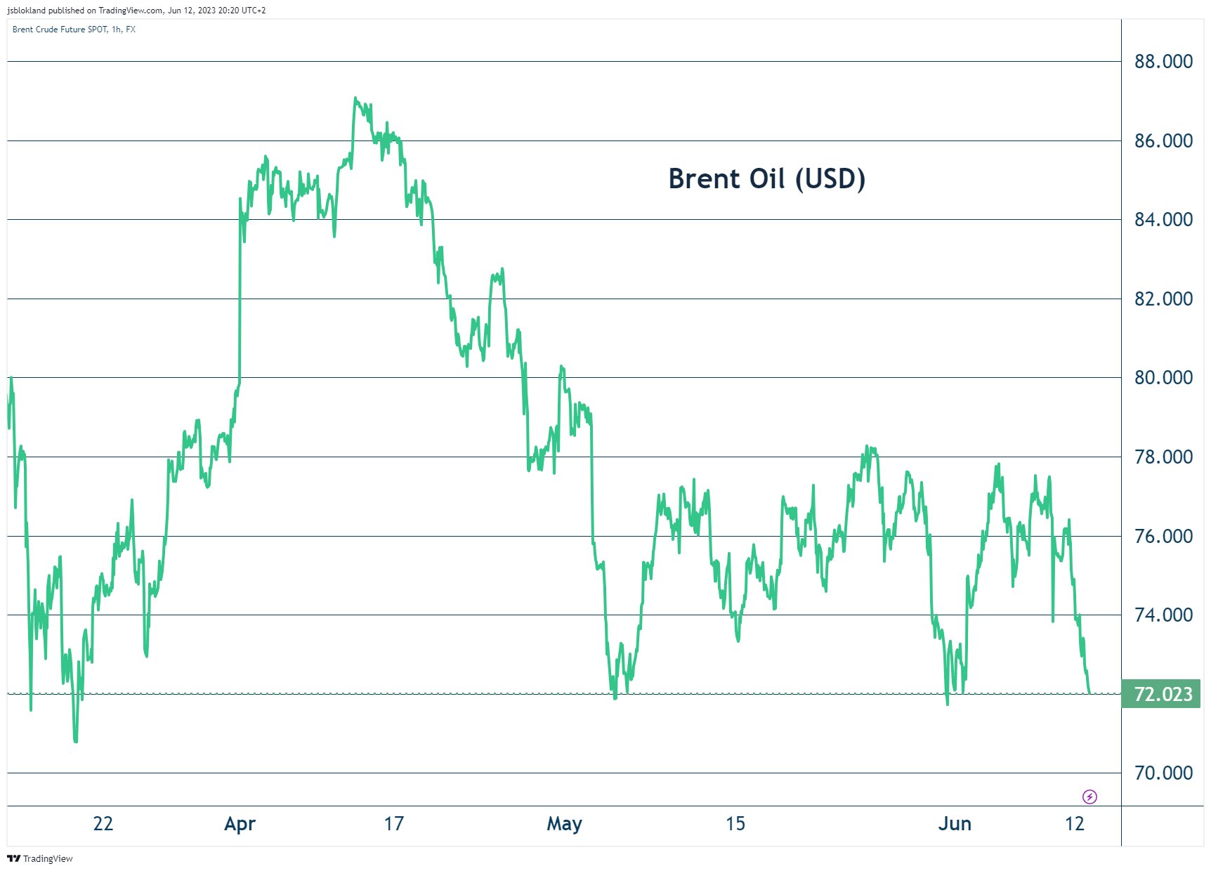 jeroen blokland on Twitter: "Will the #Brent #oil price bounce off that USD  72 level again? Oil prices are going down again, and the impact of the  #SaudiArabia temporal 1 million production