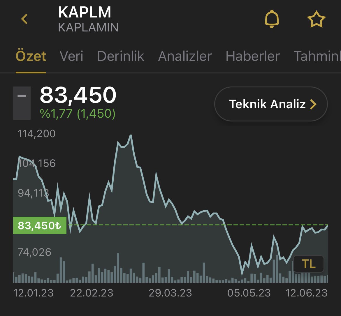 Koptu kopacak soluğu 150/200 alır bilmem, 2,4 milyon lotuyla 14 aydır iyi topladılar, eli kulağında, kapalı gişe gidecek potansiyelde hisse
#kaplm #tyhao #kopol #cwene #smrtg #astor #ttkom #avhol #kchol #sahol #alark #konya #arclk #jants #alfas