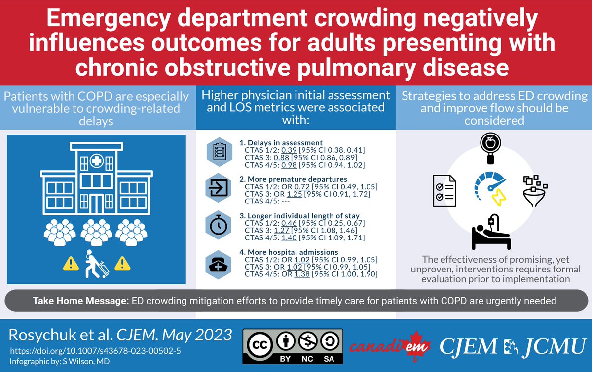 In a recent #VisualAbstract, we spotlight work by Ortiz et al. in @CJEMonline! 🔗: buff.ly/3CmHNoO 🔑 takeaways: patients with COPD are ++ vulnerable to crowding-related delays ➡️ strategies to provide timely care are needed Infographic: @samwilson_95