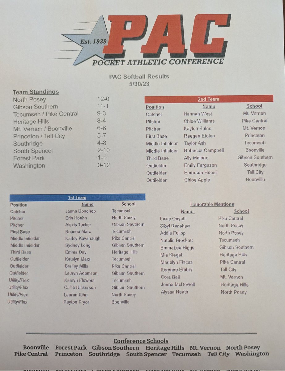 Here are the All-PAC softball selections