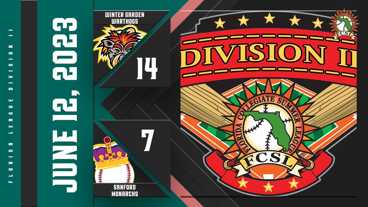 Florida League Division II (@floridaleagued2) on Twitter photo Final from Winter Garden Warthogs vs Sanford Monarchs:
Warthogs score 6 runs in the 6th to blowout the Monarchs, handing them their first loss.
<a href="/Reyesenrique03/">Enrique T-Reyes</a> : 3/4, 2 R, RBI
Ian Smith: 2/3, 2 R, 2 RBI Final from Winter Garden Warthogs vs Sanford Monarchs:
Warthogs score 6 runs in the 6th to blowout the Monarchs, handing them their first loss.
<a href="/Reyesenrique03/">Enrique T-Reyes</a> : 3/4, 2 R, RBI
Ian Smith: 2/3, 2 R, 2 RBI