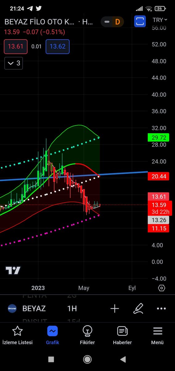 #Borsa #Beyaz ne olur ? 20.44 üzerinde kaldığı sürece tavan tavan görmeye alışacağımız hisse   nereye kadar gider hep beraber göreceğiz hepimize bol kazançlar 🙏