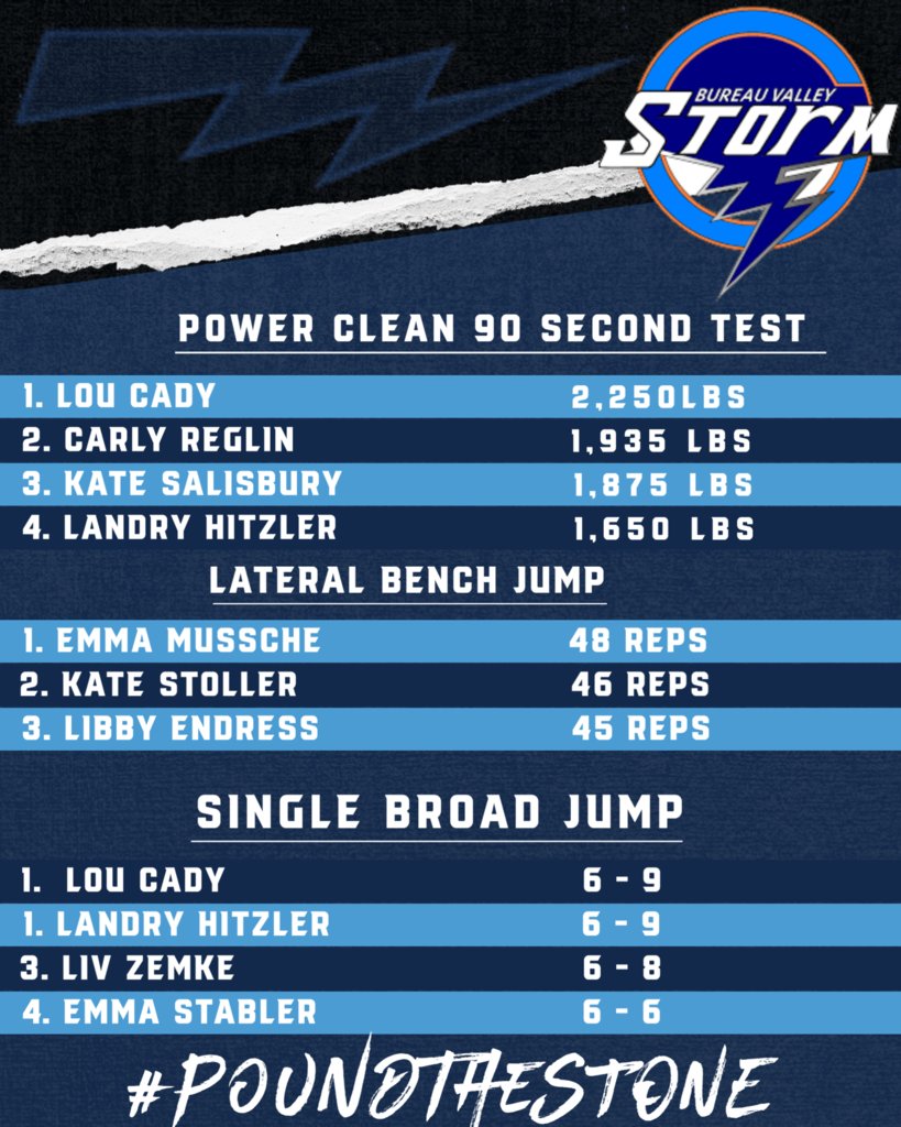 Our Summer Athletic Enhancement Program held their first competition tests today! Attached you can find the results of these tests! Kudos to our student-athletes for showing up and putting in the work to get better! #GoStorm