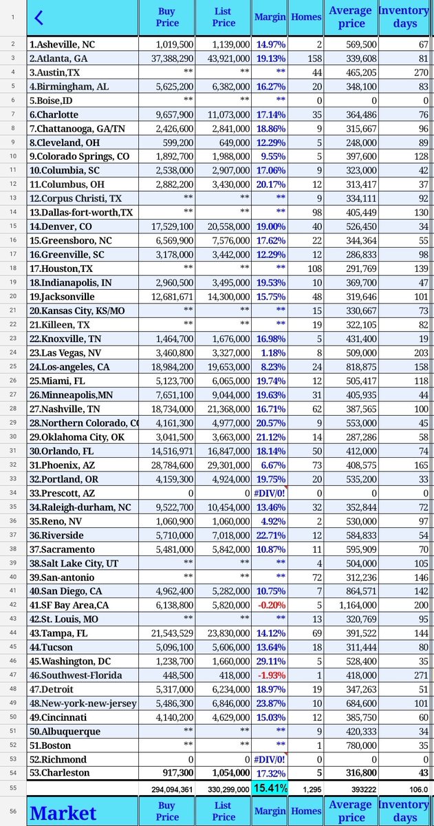 As of 6/10 
Opendoor's listing margin is 15.41%

The largest inventory market has become Atlanta

Atlanta is currently generating double-digit gross margins on sales in Q2

If you want to know more details, you can click the link

docs.google.com/spreadsheets/d…

#opendoor
$open