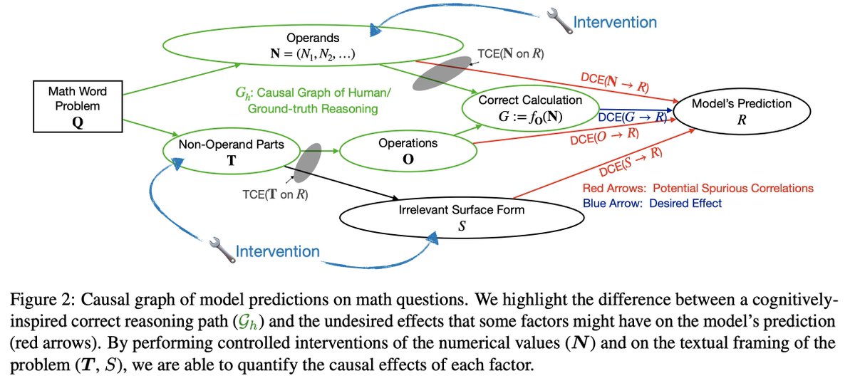 ZhijingJin's tweet photo. Happy to share that our #CausalNLP paper "A Causal Framework to Quantify the Robustness of Mathematical Reasoning with LMs" is accepted at #ACL2023NLP w/ our great team @alesstolfo @ZhijingJin @JupyterAI @bschoelkopf @mrinmayasachan at @eth_en @MPI_IS 🎉! https://t.co/qsE8HJlYMH https://t.co/syWyWrI1nQ