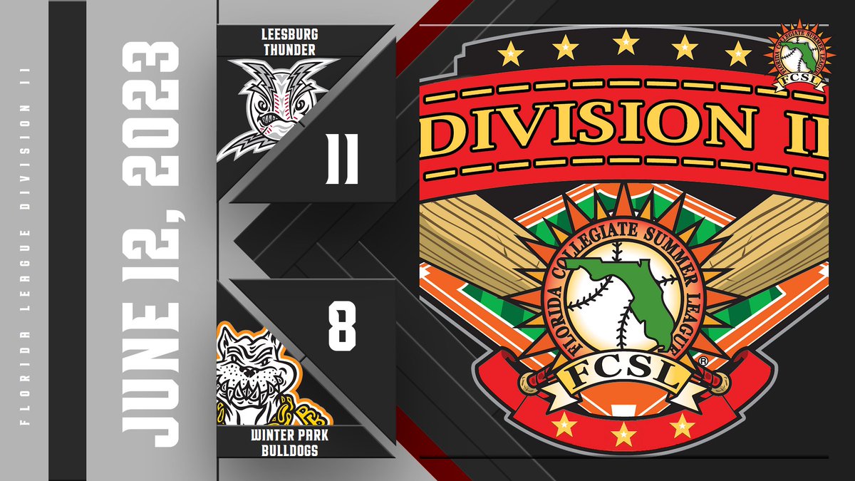 FloridaLeagueD2's tweet photo. Final from Leesburg Thunder vs Winter Park Bulldogs:

The Thunder overcome a 4-run deficit and score 7 unanswered runs to secure the victory.

Leesburg was very impressive on offense, scoring 11 runs on 18 hits.

Kylen Davis: 4/4, 2 R, RBI
Ryan Jenkins: 4/4, 3 R, 2 RBI https://t.co/OFXMBUZAM3