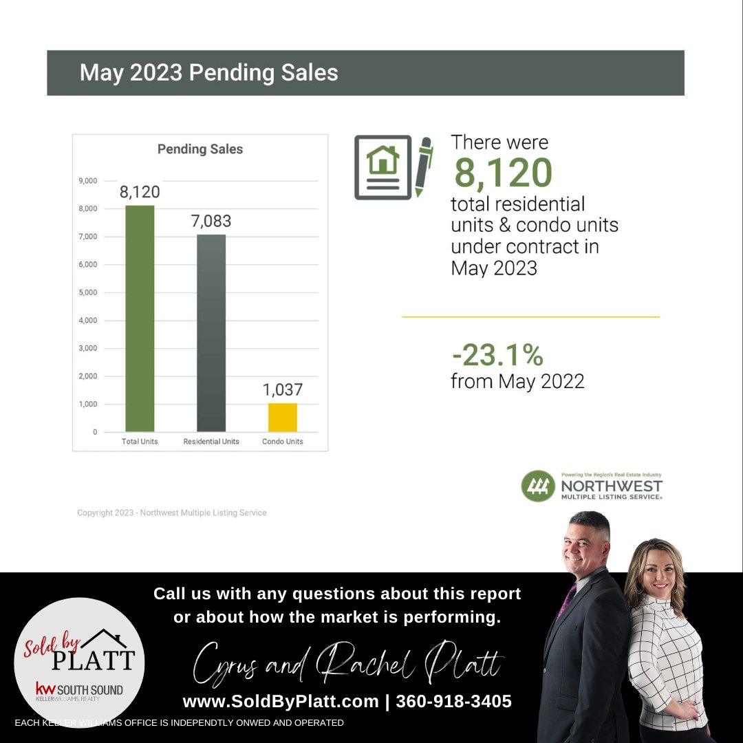 SoldByPlatt's tweet photo. Call us at 360-918-3405 if you have any questions about this report or about how the market is performing.
We would be very happy to get you that information.
#MondayMarketReport #NWMLS #SoldByPlatt #TeamPlatt #KWSouthSound #washingtonrealestate #militaryfamily #marketsnapshot https://t.co/SeBkcZEebl