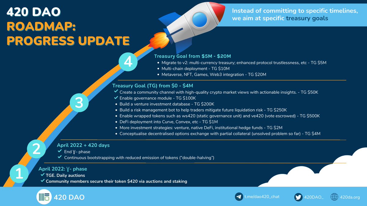 Did you know that a project's roadmap can be a great way to understand its authenticity &amp; sustainability? It's true!

Check out the 420 DAO's #roadmap &amp; progress. Read more 👉 420dao.medium.com/420-dao-roadma…

#altcoin #AVAX #CryptoNews #roadmap #CryptoMarket #DAO #cryptocurrency