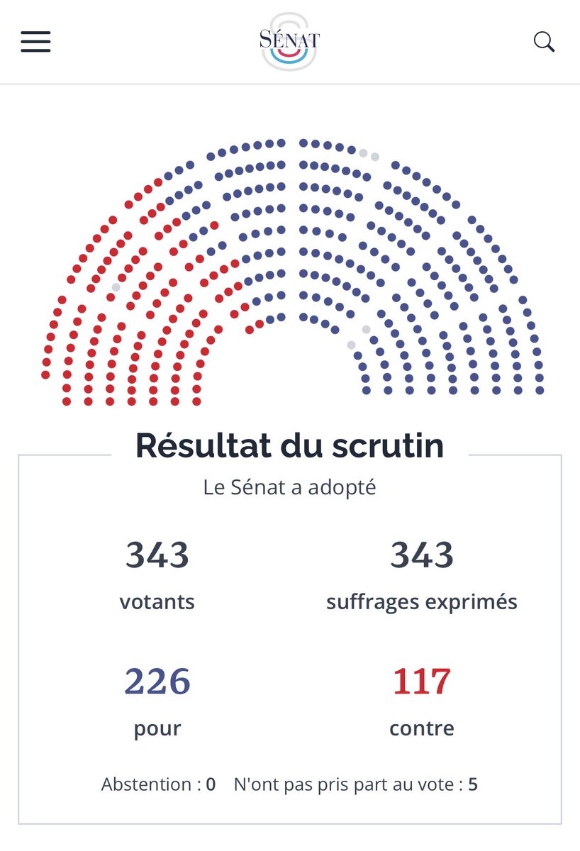 v_brengarth's tweet photo. Par 226 voix contre 117, le Sénat vote favorablement pour une proposition de permettant d’expérimenter pour une durée de trois ans le recours à la reconnaissance faciale dans l’espace publique.

Notre société bascule définitivement dans la surveillance généralisée. 

Réagissons. https://t.co/nBmcArRpJ4