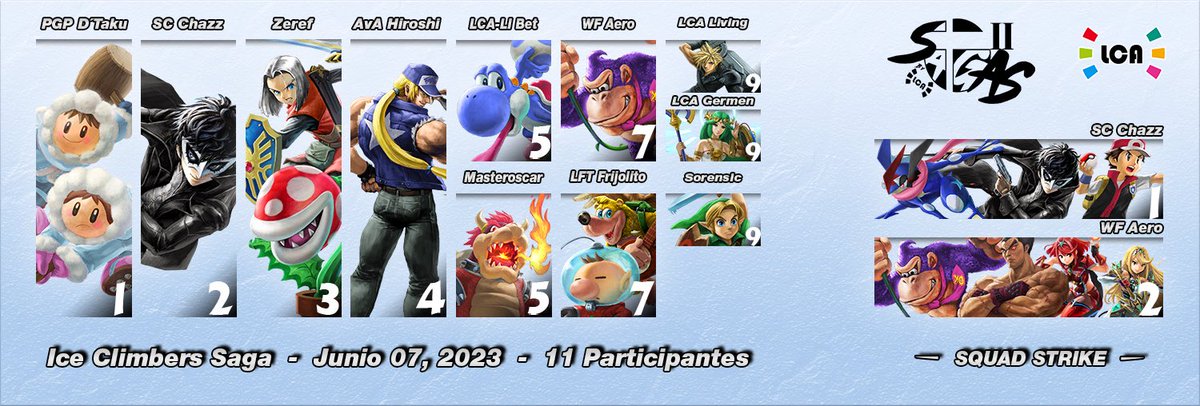 LCAQueretaro's tweet photo. Top 11 Ice Climbers The Middle 

Singles 
1.@Daniel_D_Taku 🥇
2.@ChazzterSz 🥈
3.@ANIMET00NS 🥉
4.@kevinmejiach 
5.@BetoUM1 
5.@OscarBarrnCast 
7.@_AeroKai 
7.@BB_frijolito 
9.@NvrShout 
9.@GermenLca 
9.@Sorensic_SSBU 
Squads 
1.@ChazzterSz 
2.@_AeroKai https://t.co/BwjFStbjEv
