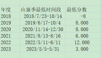 roger73005305's tweet photo. 我们看一下现在的山寨季得分去到了10分以下.
我们回顾一下历史上10分左右的时间段,
分别是18年的7-10月, 19年的6-10月,20年的11月-12月,21年的8月份,22年的5-6月,23年的5月份.
规律性很强,也就是说每年只有一次达到10分一下的情况.
我不敢说现在是最低点的价格,
但是我很有把握现在是最底部附近了. 
还记得今年1月初,那时候都不敢抄底,后面一路踏空.
恐慌的继续恐慌吧,真理永远掌握在少数人手里.
抓紧抄底优质山寨,迎接接下来的大暴涨.