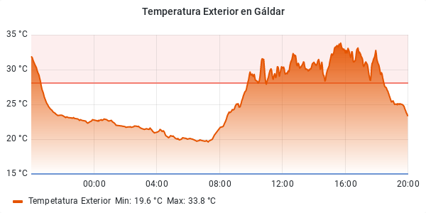 DiariosRobot's tweet photo. 🌡Evolución de las temperaturas en las últimas 24h en Gáldar, Gran Canaria.
#temperatura #eltiempo #Galdar #GranCanaria #islascanarias #weather #Spain #meteoGC https://t.co/LPfjhUAD7Y