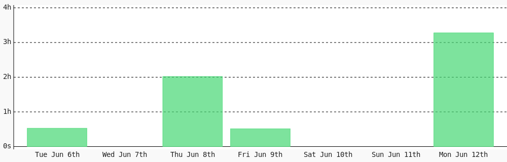 milindbot's tweet photo. Day 275 of #100DaysOfCode. Today I coded 3 hrs 16 mins towards my @WakaTime goal of coding 30 mins per day ✔️ #freeCodeCamp #code #LearnToCode #programming #devlife #codegoal #301DaysOfCode https://t.co/trghRCg8Vl https://t.co/mRRXBhAnx4