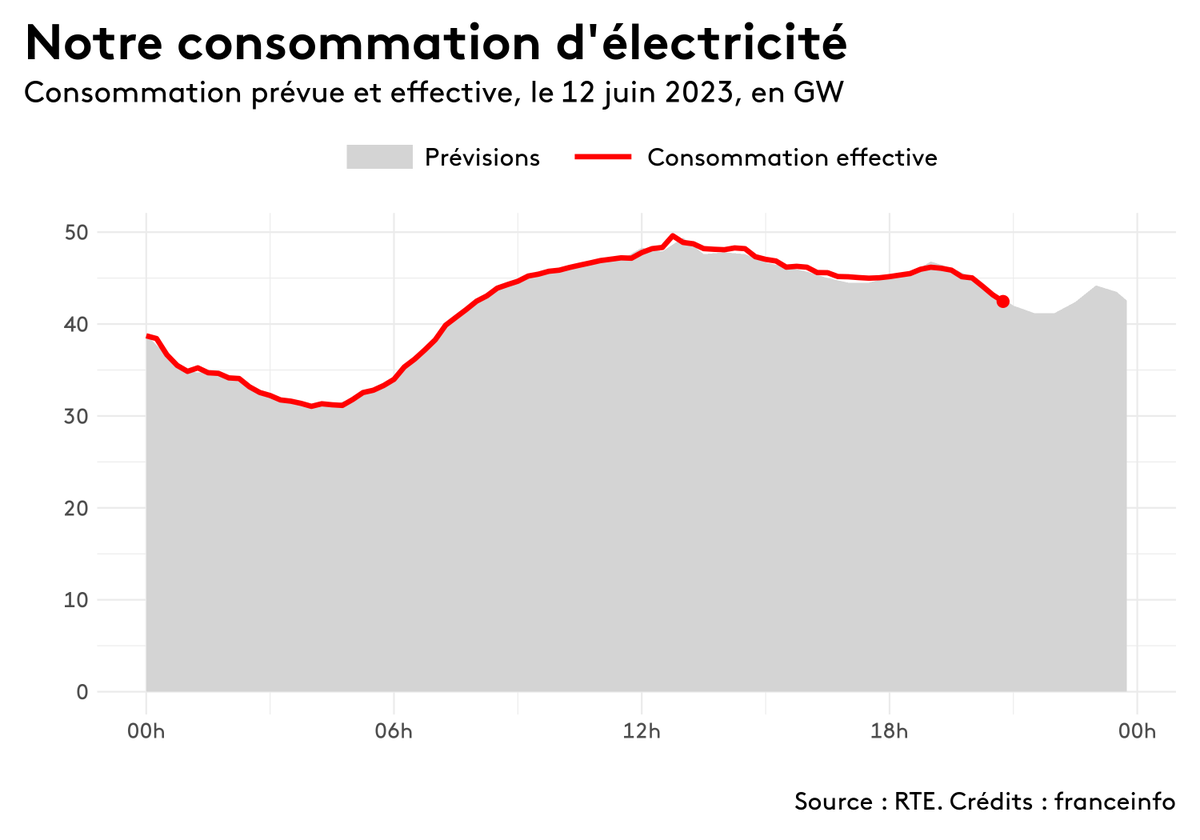 energiebot's tweet photo. Voici la consommation d'électricité en France pour la journée. Un pic à 49,6 gigawatts a été constaté à 12h45. https://t.co/jlVBMwTgcb