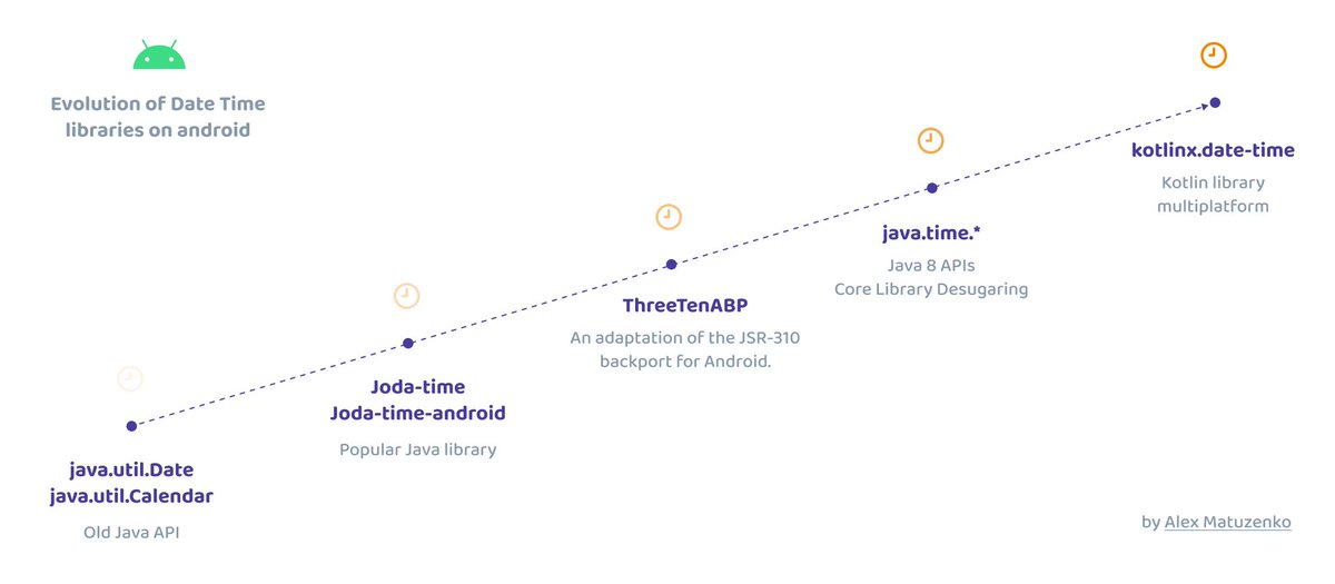 alex_matuzenko's tweet image. ⏰ Android date util libraries have come a long way, evolving and improving with time. I&apos;ve jumped on this train when it was only java.util around and experienced many bugs and migrations that weren&apos;t always pleasant experiences.