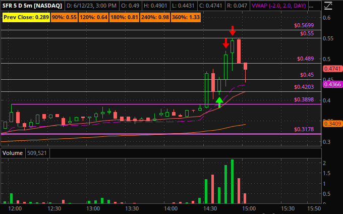 SalehTrades_'s tweet photo. $SFR Nice 5min flag over $.42 daily pivot. Got a shit fill @ $.44 and rode it up to $.55 daily pivot https://t.co/TEEMUW6U4Q