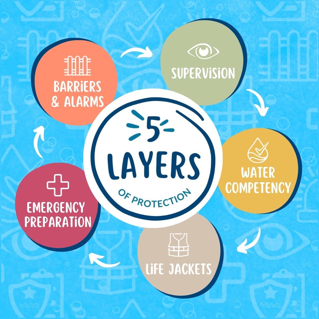 Due to the tragic numbers of unintentional childhood drowning deaths in the United States, the NDPA came up with various types of strategies and physical barriers to help prevent drowning and promote water safety!
#watersafety #ndpa #drowningprevention