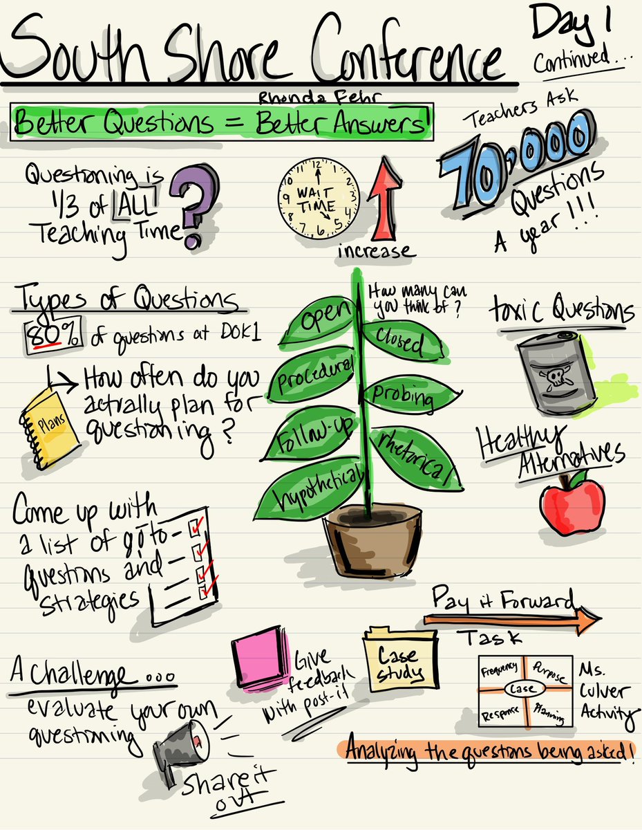 Great afternoon session at <a href="/SSeLearn/">South Shore Summer of Learning @ Duneland</a> with presenter <a href="/rkfehr/">Rhonda Fehr</a> telling us about better questions bring better answers! #SouthShore23 #summeroflearning #sketchnoting …join me tomorrow in Picture This to learn sketchnoting basics!!!