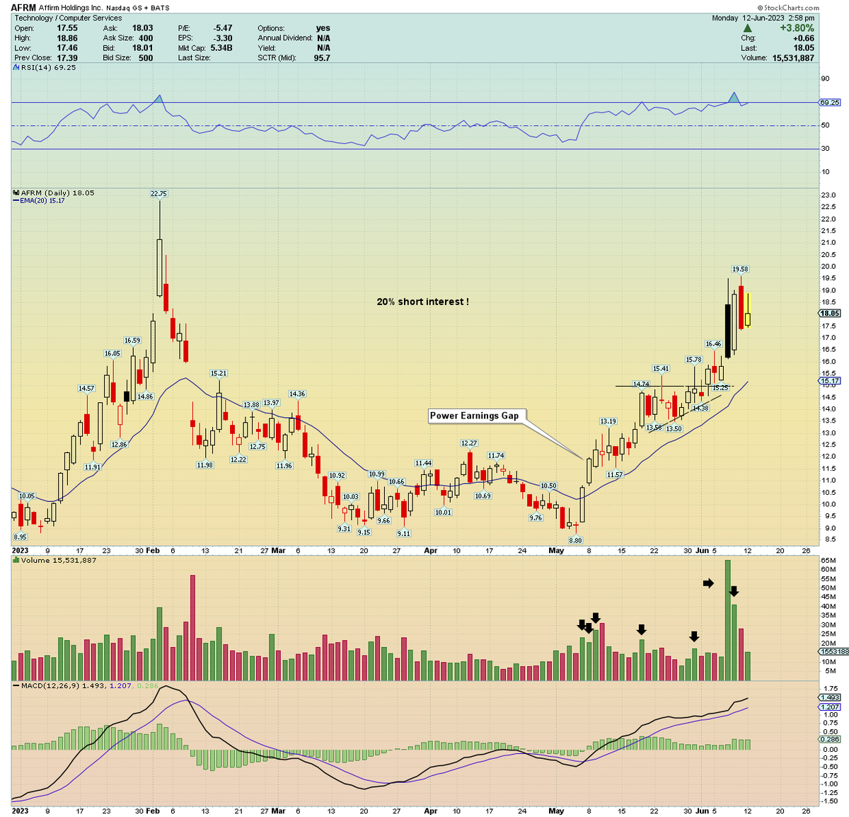 traderstewie's tweet photo. $AFRM ... 

Feels like another squeeze attempt brewing in this highly shorted stock(20% short interest). Held above Friday's pullback lows and making an INSIDE DAY candle. 

Targets: $22 https://t.co/SZY37tiC5r