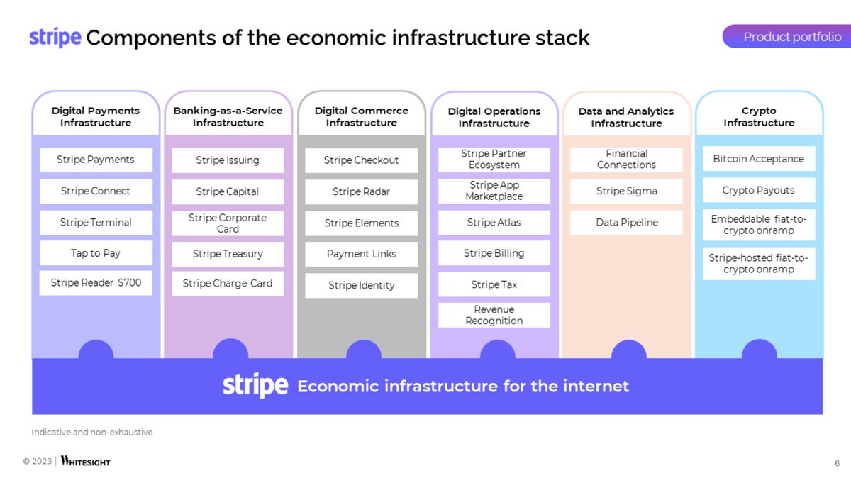 Stripe’s Economic Infrastructure Playbook bit.ly/3X0zf0u @WhiteSight_ #Innovation #Fintech #Banking #Ecommerce #OpenBanking #EmbeddedFinance #OpenAPIs #FinServ #Payments #BNPL #Crypto