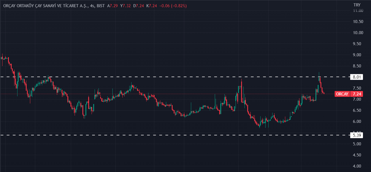 #orcay 

Dirençten red yemiş
Nizami bir hareket sonrası hızlı satışlar yemiş,toparlaması zaman alacaktır.