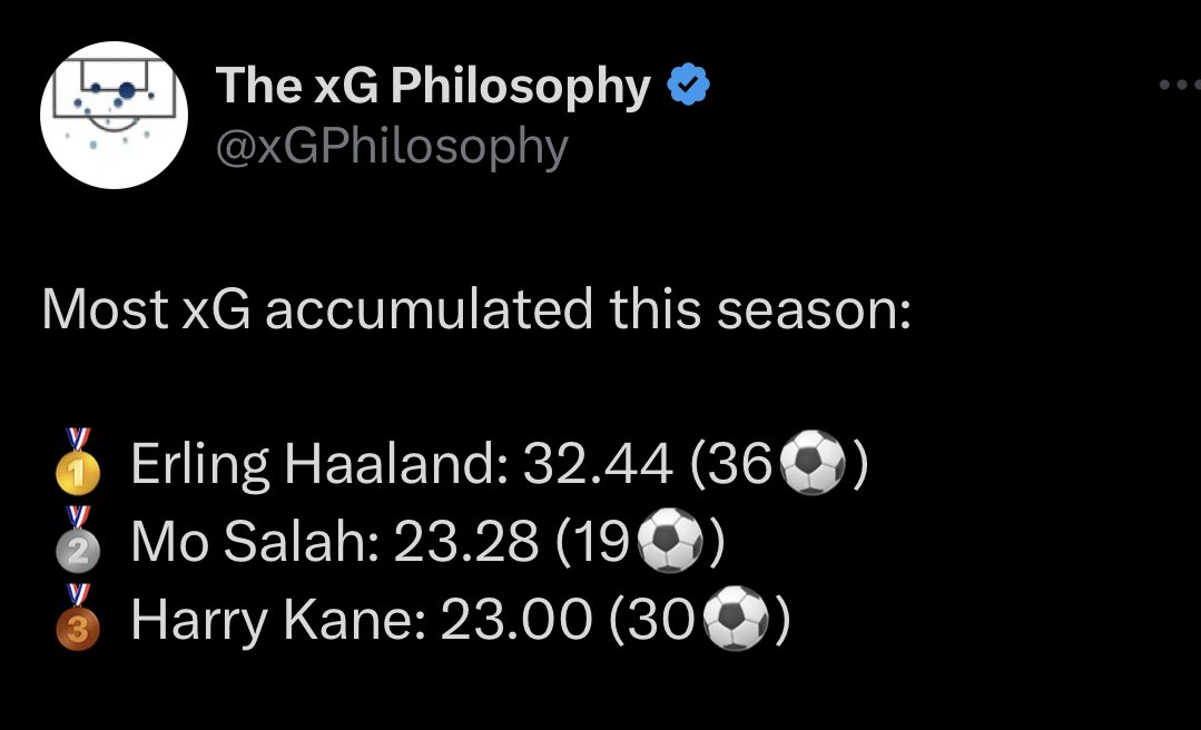 Harry Kane scored 11 (eleven) more goals with less Xg than Salah and he isn’t there either.