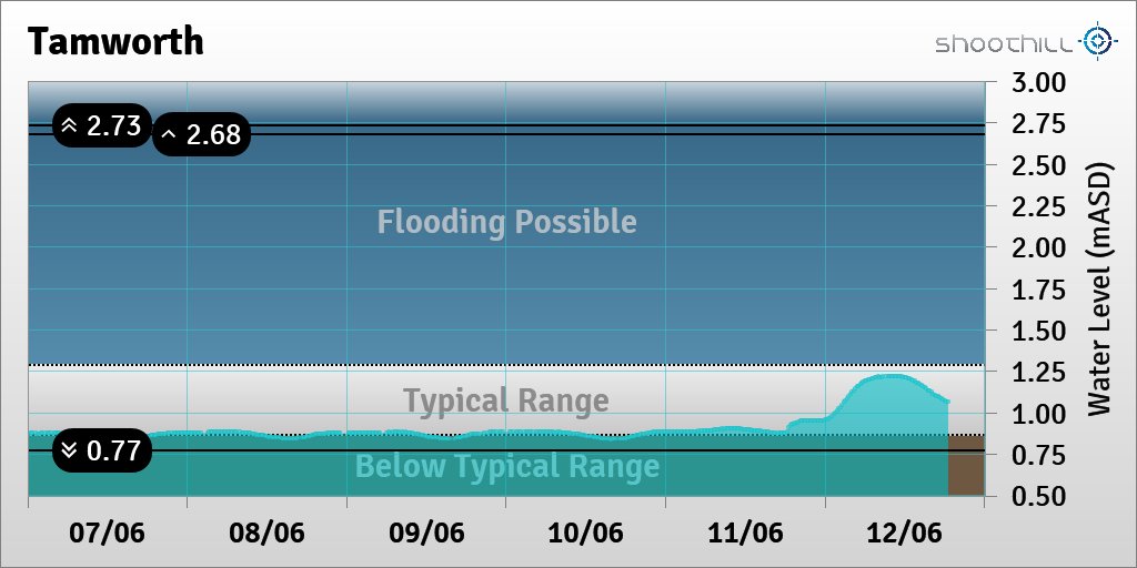On 12/06/23 at 18:30 the river level was 1.07mASD.