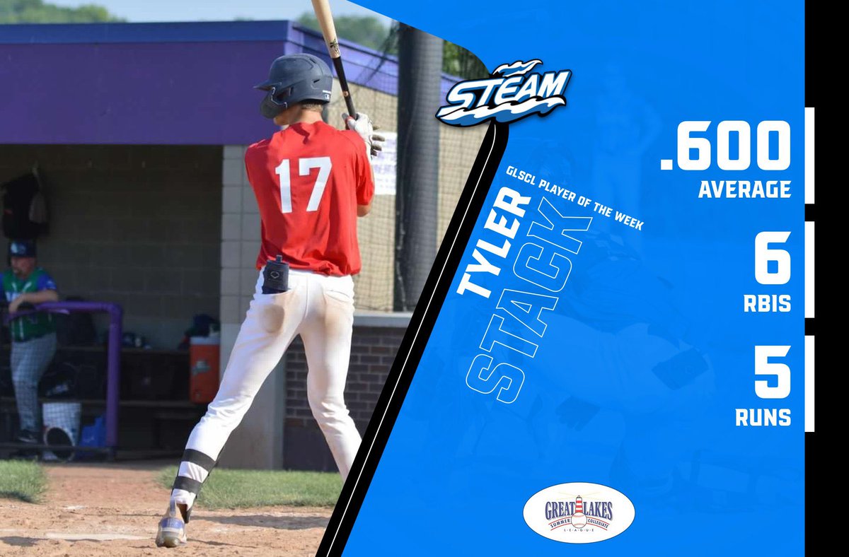 CincinnatiSteam's tweet photo. 🚨 BREAKING 🚨

@TylerStack2504 has been named the @GLSCL Player of the Week! Stack started his summer off hot finishing 6-10 (.600) from the plate while knocking in 6 Runs and scoring 5 Runs! 

#GoSteam #FullSteamAhead https://t.co/b9KfTFN9D4