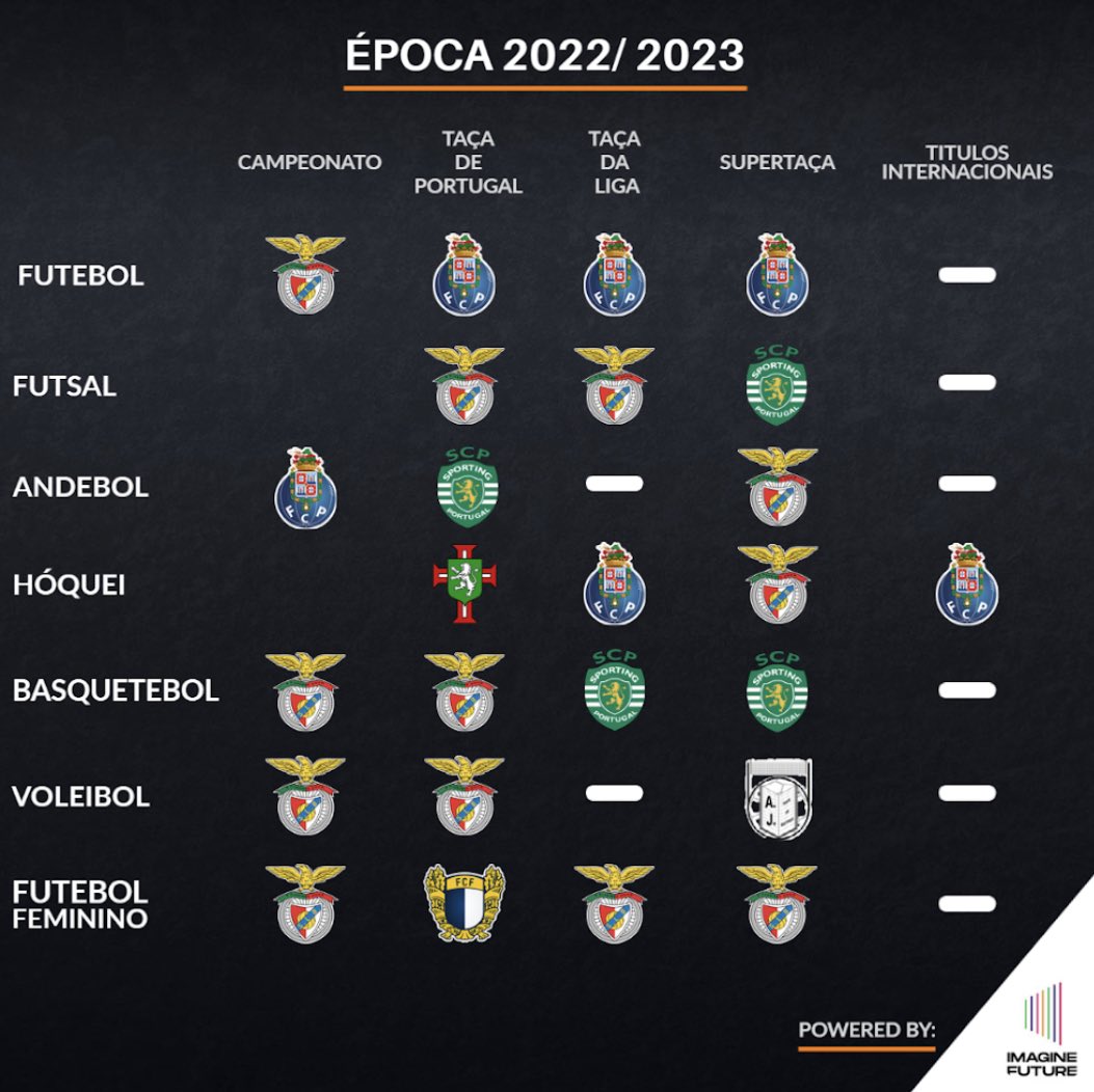 ImagineFuture11's tweet photo. Atualizamos a tabela após a entrega de mais 2 troféus: 

Andebol: Taça de Portugal 
Basquetebol: CampeonatoTaça de atualizamos a tabela

Ficam a falta entregar os troféus de campeão no hóquei em patins e no futsal. 

Quem achas que tem dominado até agora? 

#ImagineFuture https://t.co/QmjfSPoKlT