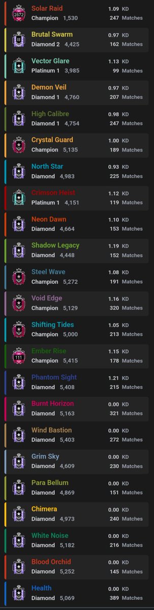 Selling an OG Account
(PS/Xbox/PC)

- 6x Champ
- 18x Diamond (3/4 Y1)
- Y1/Y2 Seasonals (Piranha, Aki No Tsuru, CrossFader, Leon Furioso, Chupinazo,Obsidian)
- Gold Go4 Charm
- 7 Elites
- 27 Black Ices
- Esport Skins (2018-2022)
- MORE

DM for more info
PayPal/BTC ONLY

rt app 🤙