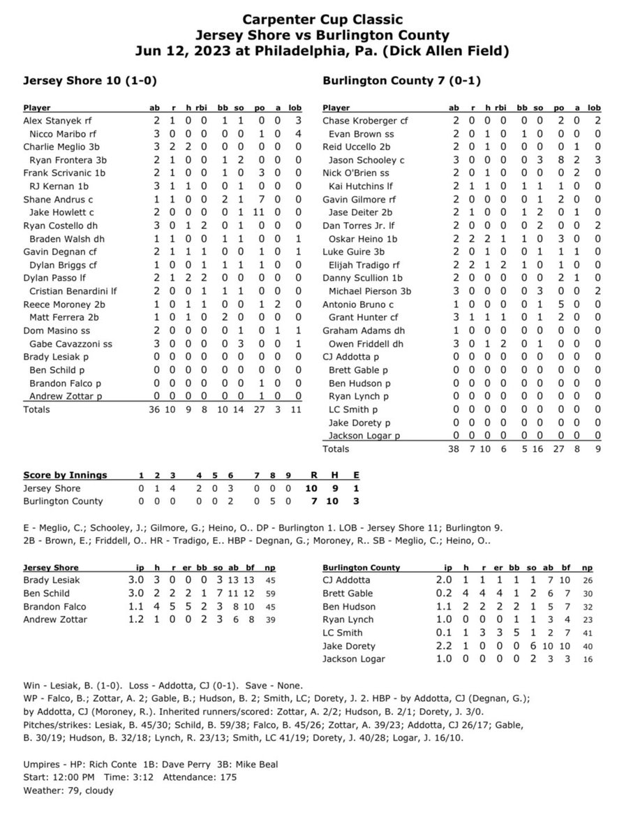 CarpenterCupBB's tweet photo. Thatโs the ballgame!
Despite a late effort from Burlington County, Jersey Shore takes the first bout 10-7. https://t.co/TvBfjmsrhi