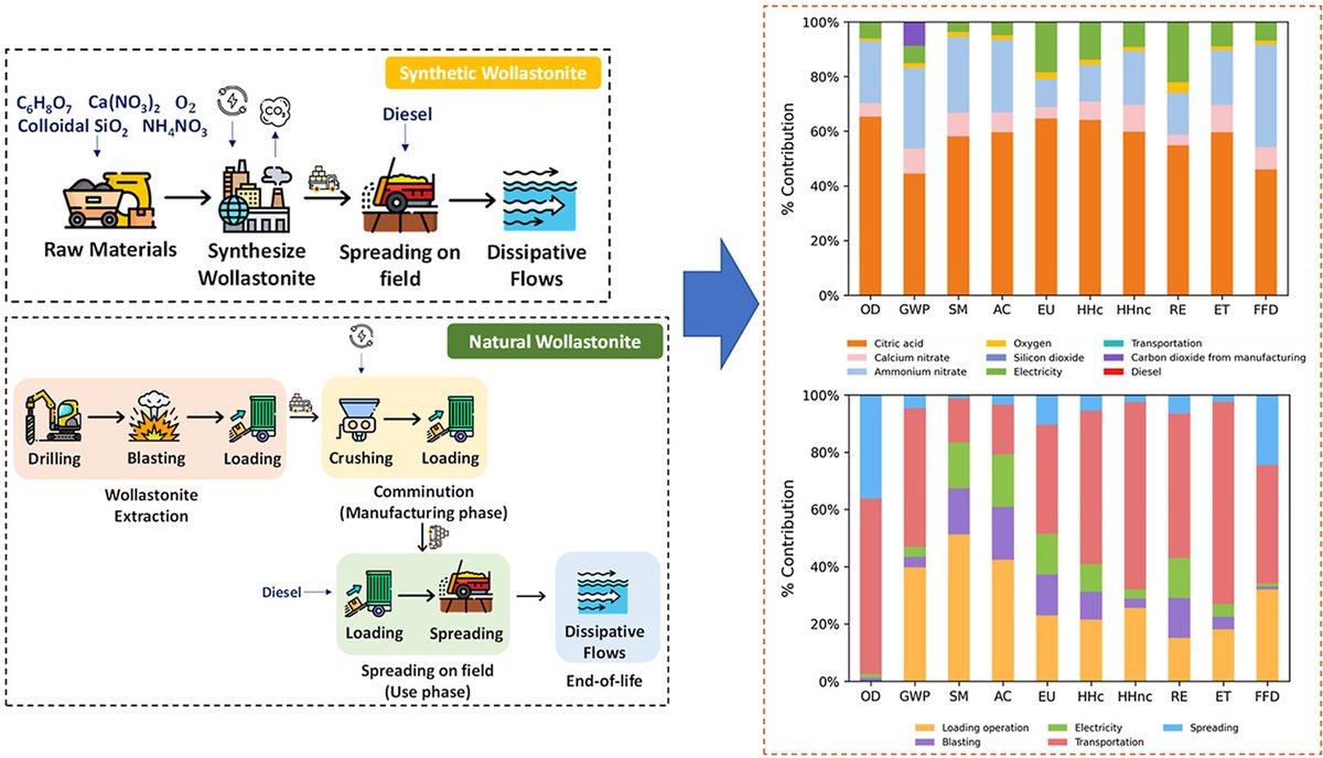 geoengineering1's tweet photo. 🚨🌱🚜 A comprehensive literature review is conducted in a recent study (https://t.co/g50EzNfRUk) for informing a cradle-to-grave life cycle impact assessment of #EnhancedWeathering of #wollastonite.

✍️ In this study, comparing a synthetic and natural wollastonite scenario, it was discovered that “natural wollastonite performed better in terms of environmental and human health perspectives.”

👉 “When shifting from natural scenario to synthesis scenario increases environmental impact and human health impacts by over 100%.”