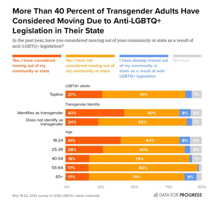 We have an internally displaced political refugee crisis in the US over anti-trans laws.

Between 130-260k trans people have already moved states.

An additional 1.3 million are considering fleeing.

If trends continue, countries like Canada should prepare to accept some.