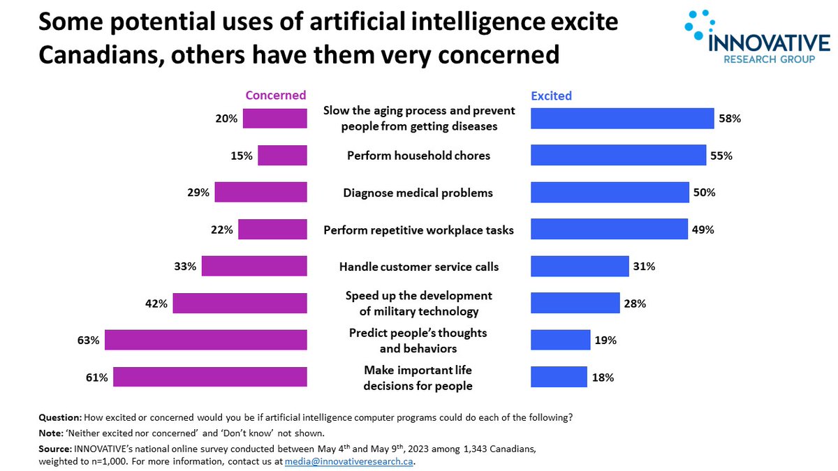 INNOVATIVE's polling for <a href="/ProvokeIdeas/">Provocation Ideas Festival</a> shows that some potential uses of AI excite Canadians, while others have them very concerned. #AI

Read the full report: hubs.ly/Q01T9Wq50