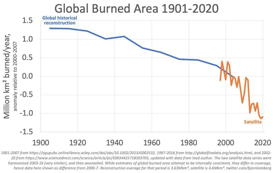 Please identify the increasing wildfire trend ...