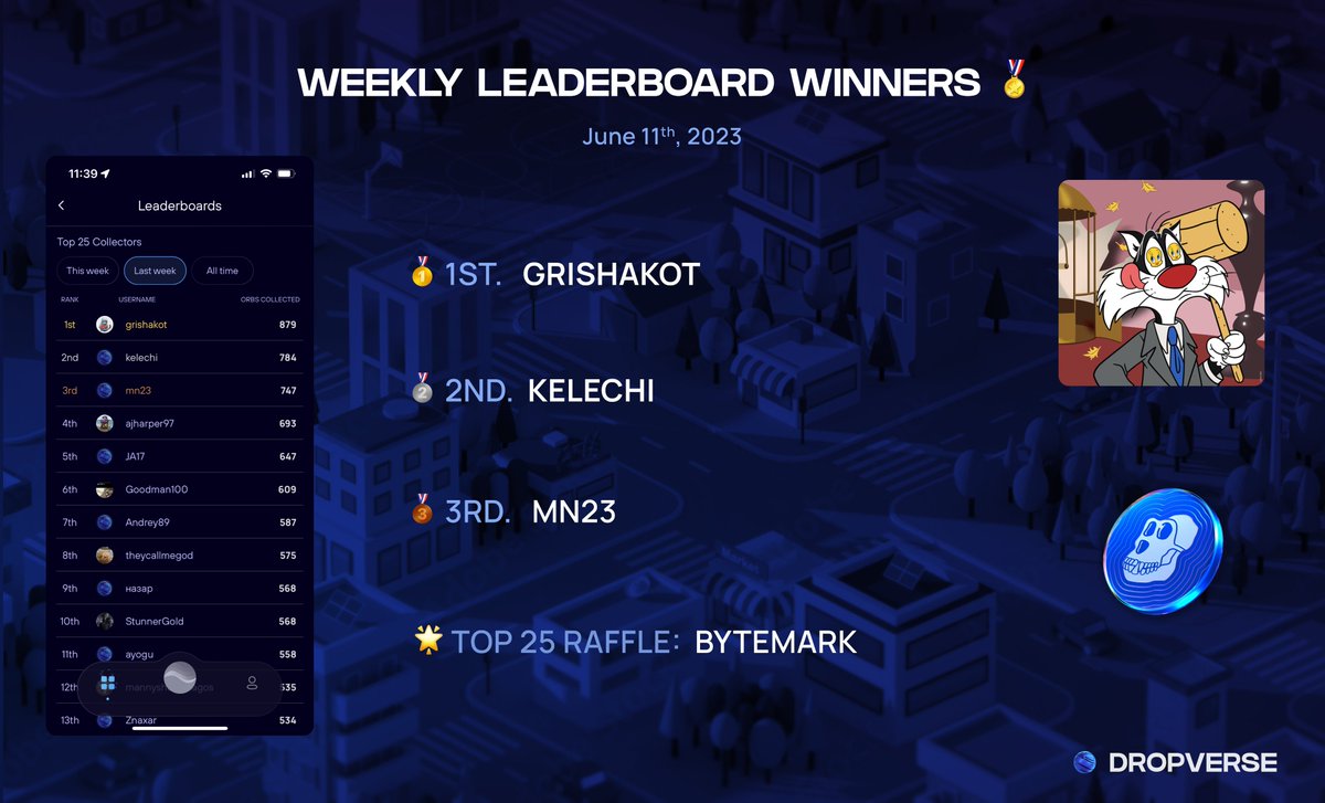 🏆Weekly Leaderboard Results🏆

It was a close race last week, with🥇Grishakot collecting 879 orbs to take home the <a href="/LooneytunesNFT/">LooneyTunesNFT</a>!

This week's top reward is a STATE OF THE ART collectible by <a href="/ThankYouX/">ThankYouX</a>, a unique digital tile redeemable for a physical print 🖼️

Download now to