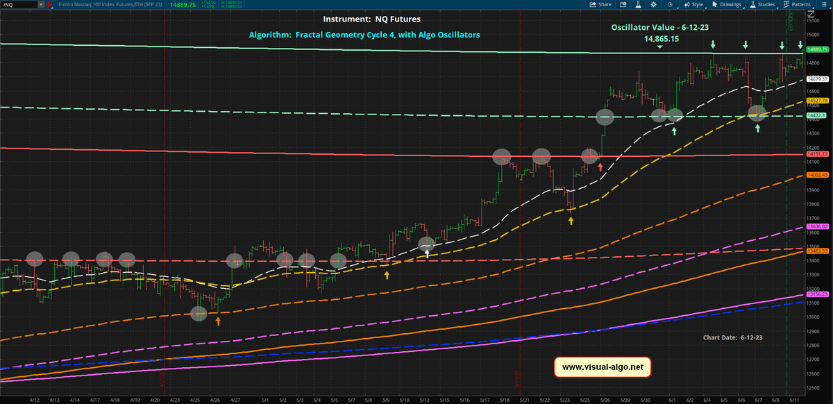 MC2085's tweet photo. #NQ Futures are now (also) into #algo resistance on Fractal Cycle 4 and 6.

Below are charts of Cycle 4.

Left: zoomed in. Right: zoomed out.

If we're going to get a blow-off top in #NQ_F, this is the likely  spot...

$QQQ #algotrading #daytrading #SwingTrading https://t.co/nsTcaqWY7T