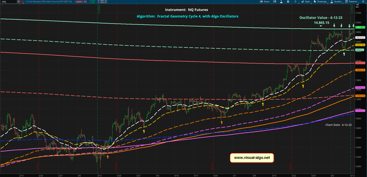 MC2085's tweet photo. #NQ Futures are now (also) into #algo resistance on Fractal Cycle 4 and 6.

Below are charts of Cycle 4.

Left: zoomed in. Right: zoomed out.

If we're going to get a blow-off top in #NQ_F, this is the likely  spot...

$QQQ #algotrading #daytrading #SwingTrading https://t.co/nsTcaqWY7T