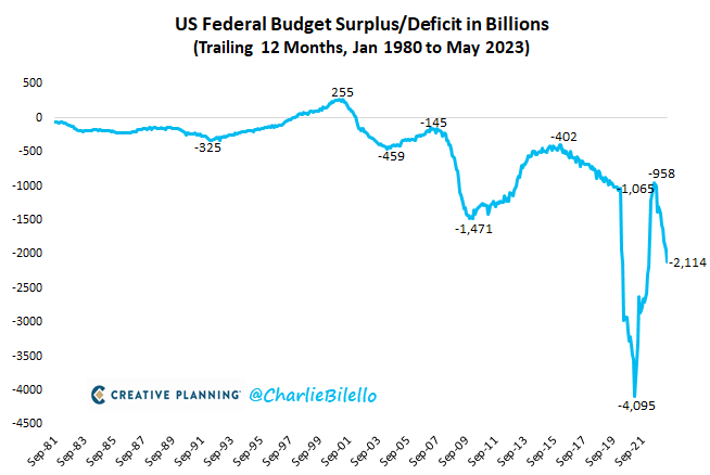 charliebilello's tweet photo. The US government continues to spend money like a drunken sailor w/ the budget deficit widening to $2.1 trillion, highest since Feb 2021. This is occurring when the economy is still in an economic expansion w/ Unemployment @ 3.7%. What happens to the deficit when recession hits? https://t.co/eJFnnIJb97