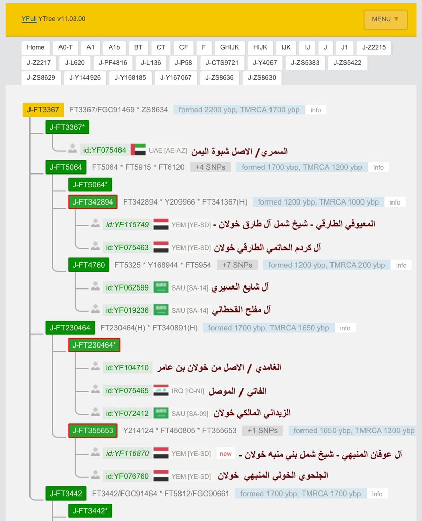 J1_S4924's tweet photo. ‼️تحديث‼️
يسرنا الإعلان عن اكتمال نتيجة Big Y700
لـ: الشيخ محمد سالم جبعان ابن عوفان المنبهي
🛑شيخ شمل قبائل بني منبه - خولان🛑

رقم العينه:
FTDNA: BP38960
YF116870
 ▪️موجبة للتحور #FTD48140 ابن #FTA98597 ابن #FT350921
ابن #FT3367 ابن #ZS8637 ابن #ZS5422 حفيد التحور #S4924 . https://t.co/SVSkmzL5Pj
