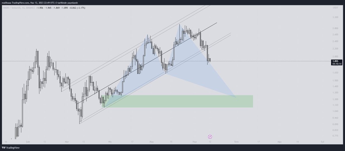 #RNDR #RNDRUSDT 1D

Öncelikle çizdiğim harmonik yapının B noktası geçilmediği için şu anda potansiyel olduğunu belirtmek istiyorum. Yeşil talep bölgesi ile eşleşmesi sonucunda grafiğime ekledim. 

#Bitcoin #BTC #FLOKI