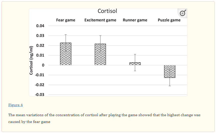 TRIGGER WARNING: reality check for gamers. If you are ever going to take the time to read a tweet of mine, this would be the one.

In 2018,  Dr. Hamed Aliyari published research examining both the beneficial and harmful effects of computer game stress on cognitive functions of