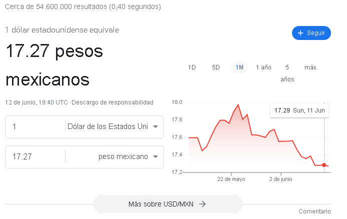 Como van esas ganancias mis queridos amigos economistas , ya les van dejando ganancias esos dolares no? 🤣🤣 @ChumelTorres Compren dolares @MarkoCortes @alitomorenoc para que vean como se administra un país. #TomeNota para su bancada de politicos entreguistas del país.